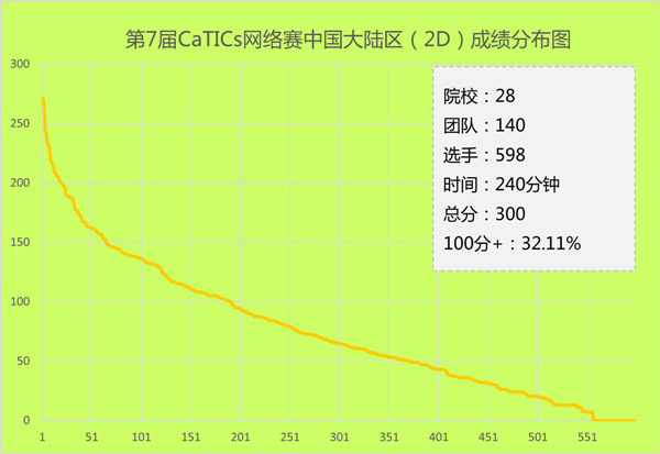 7th-2D成绩分布图.png